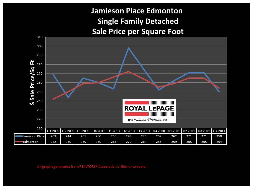 Jamieson Place Hawkstone Bridlewood Edmonton real estate sale price graph